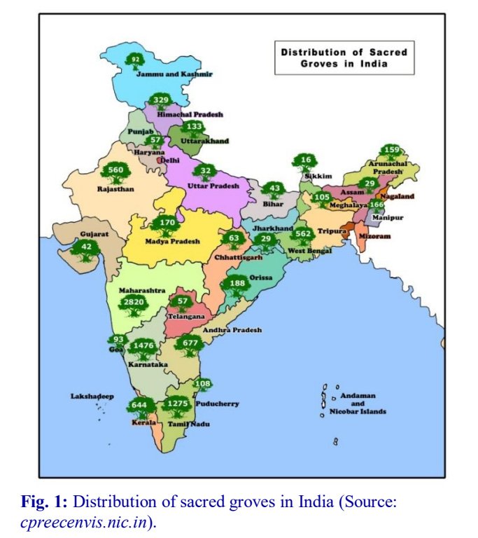 Distribution of sacred groves in India