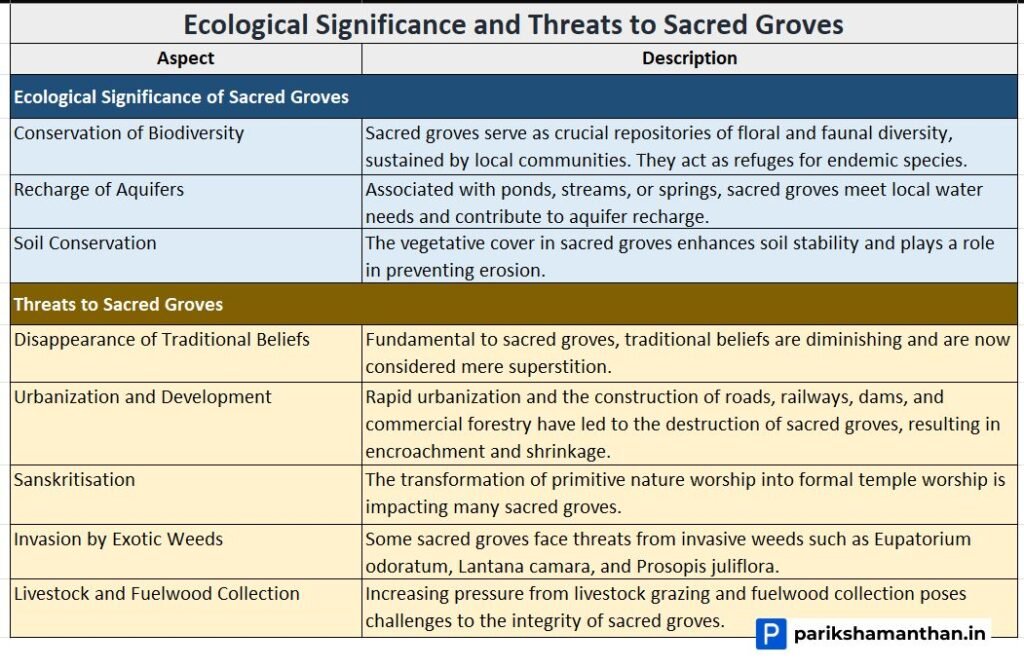 Ecological Significance and Threats to Sacred Groves