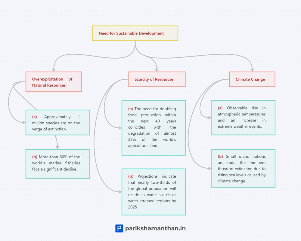 Need for Sustainable Development