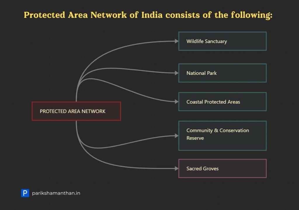 Protected Area Network of India