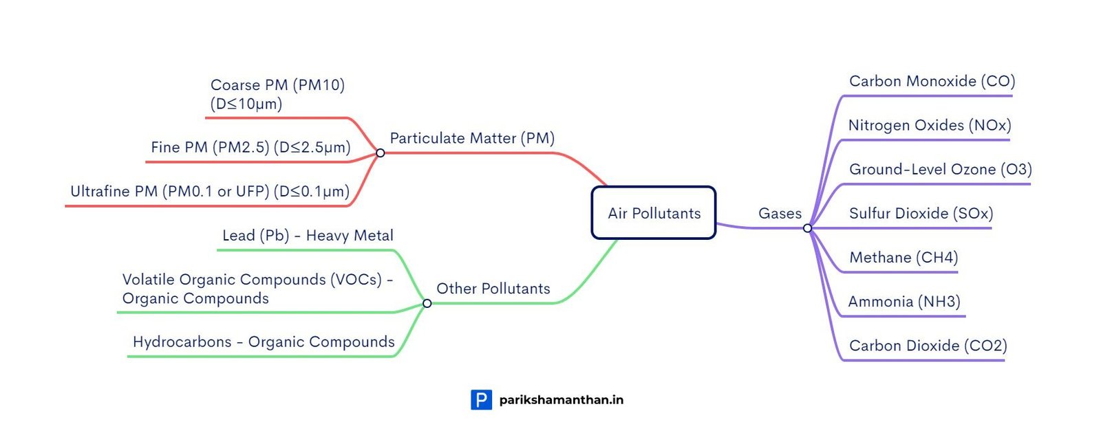 Air Pollutants