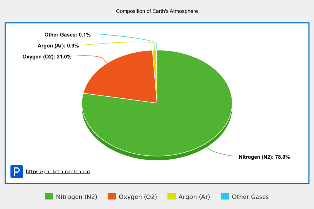 Composition of Earth's Atmosphere